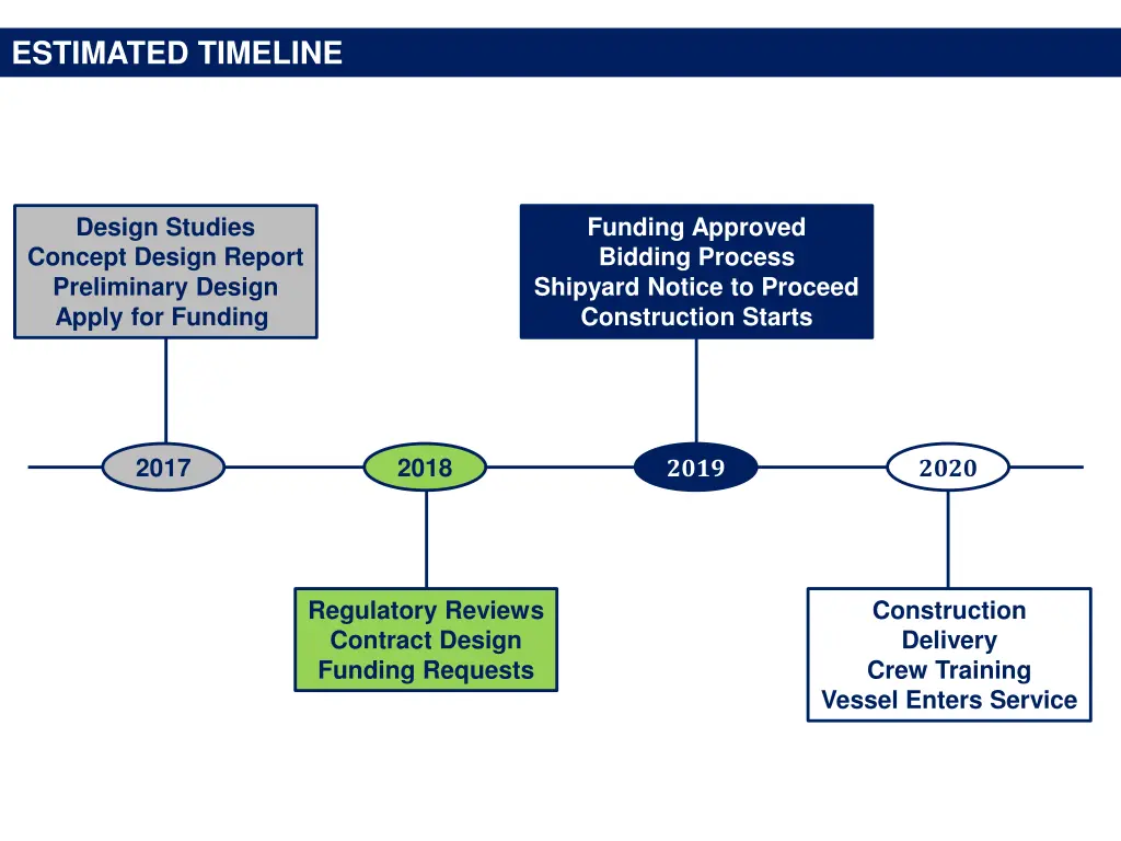 estimated timeline