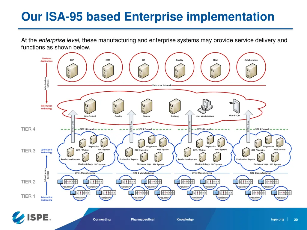 our isa 95 based enterprise implementation