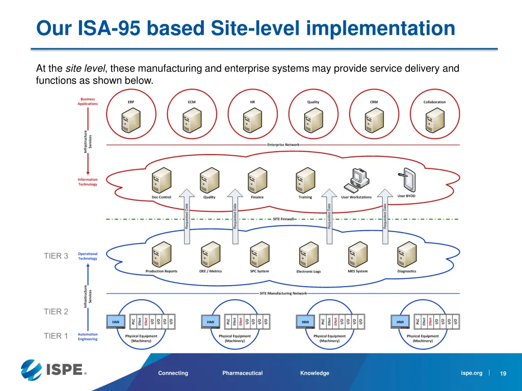 our isa 95 based site level implementation