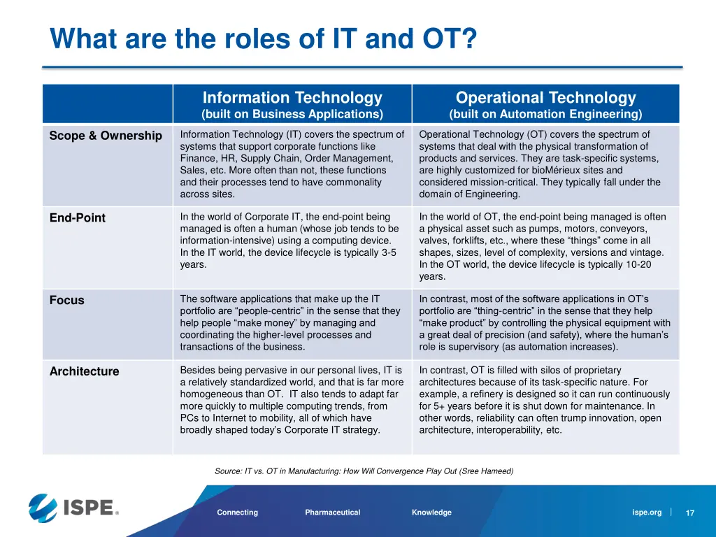 what are the roles of it and ot