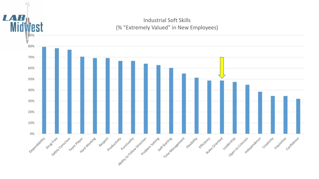 industrial soft skills 3