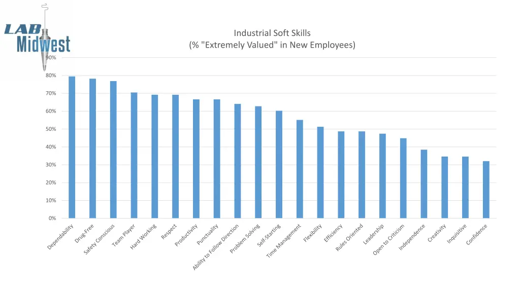 industrial soft skills