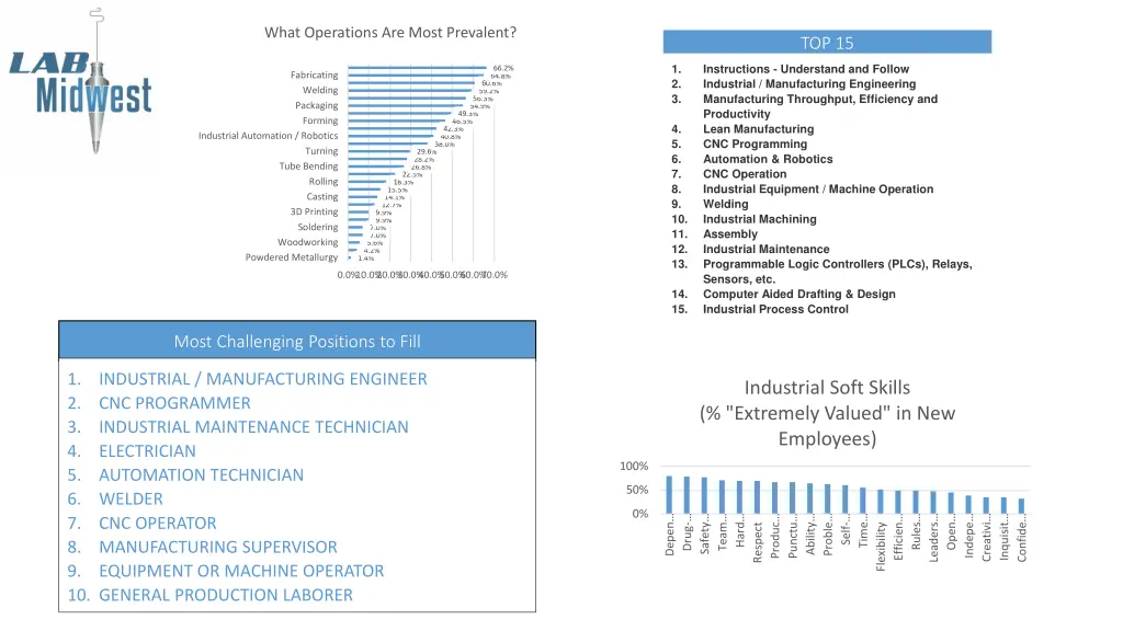 what operations are most prevalent 1