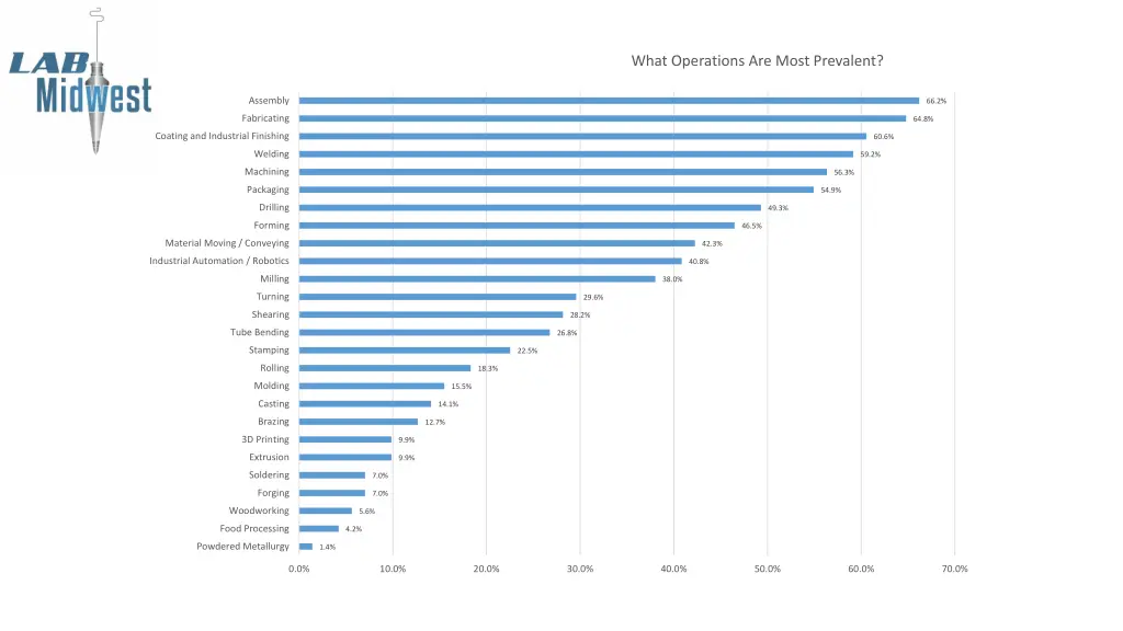 what operations are most prevalent