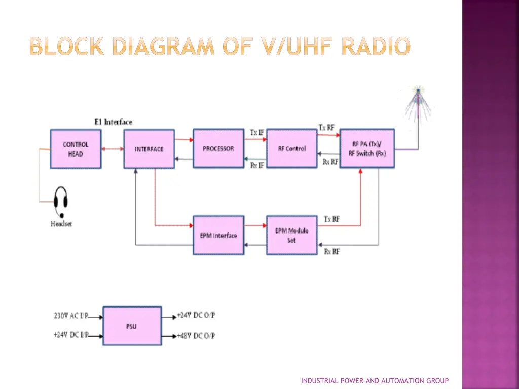 block diagram of v uhf radio