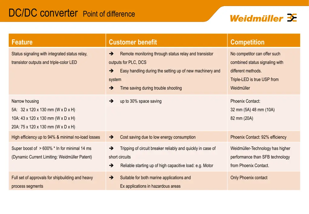 dc dc converter point of difference