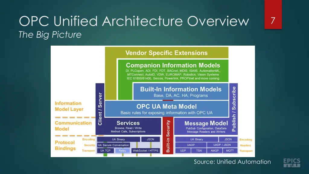 opc unified architecture overview the big picture