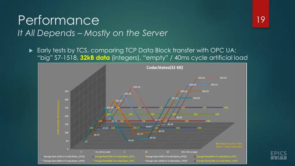 performance it all depends mostly on the server