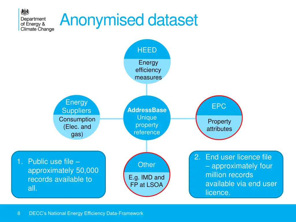 anonymised dataset
