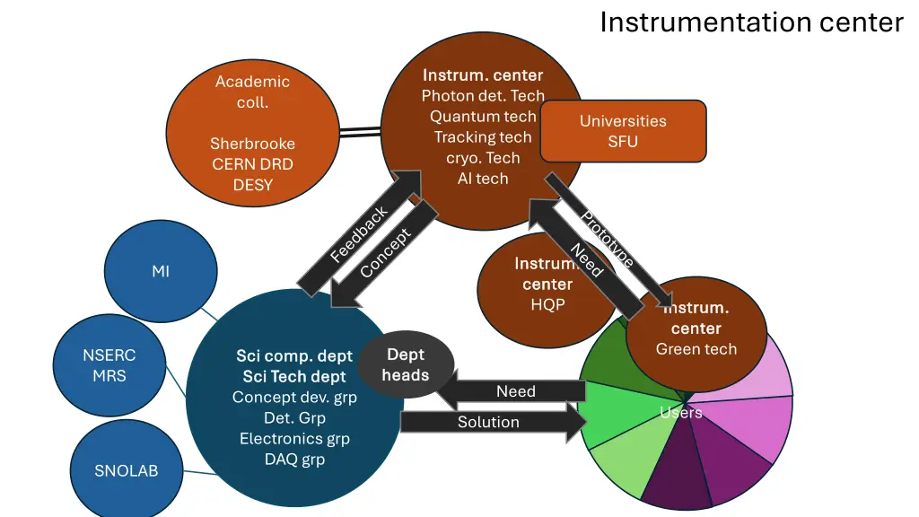 instrumentation center