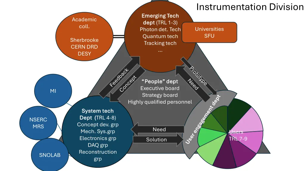 instrumentation division