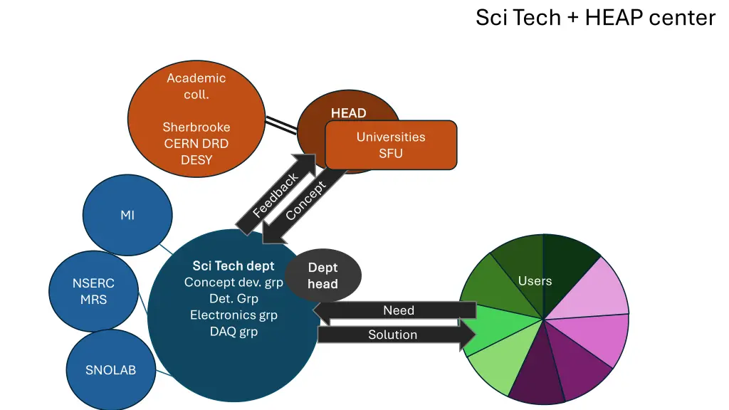 sci tech heap center