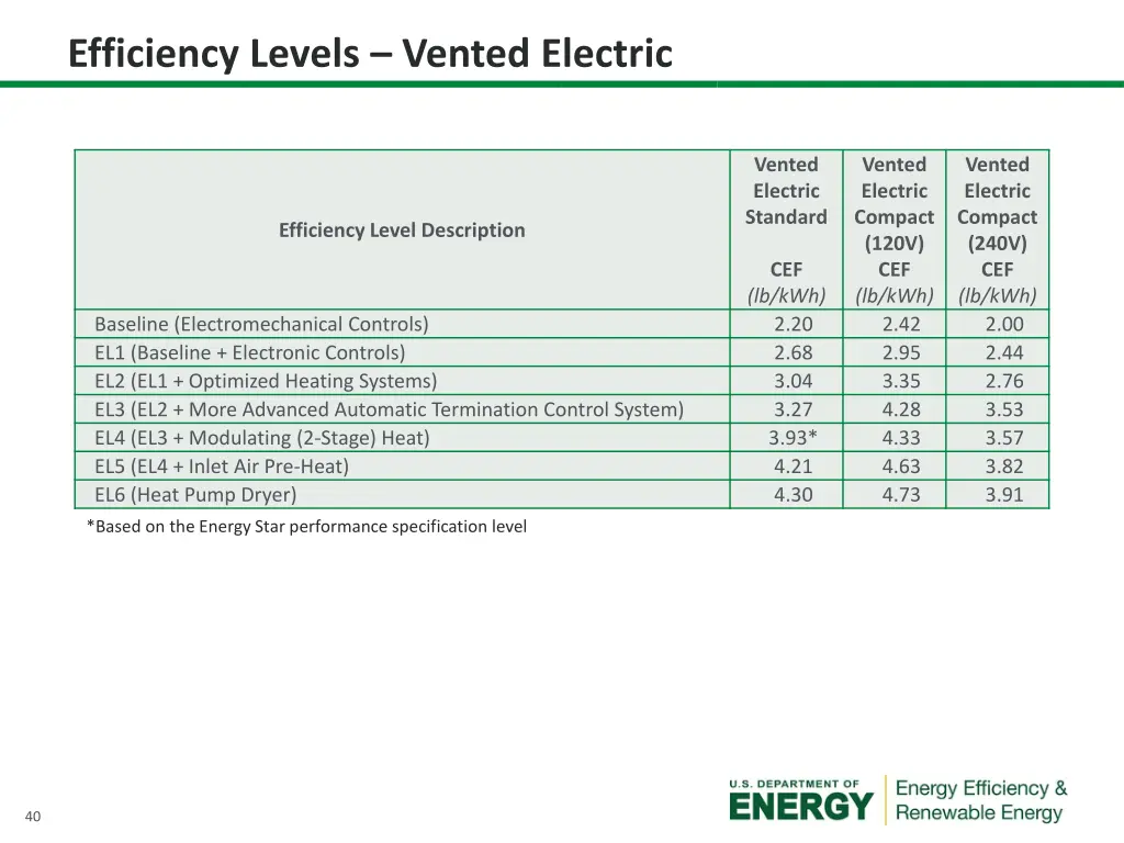 efficiency levels vented electric