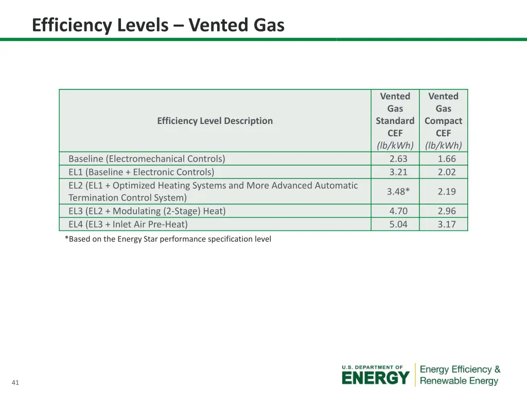efficiency levels vented gas