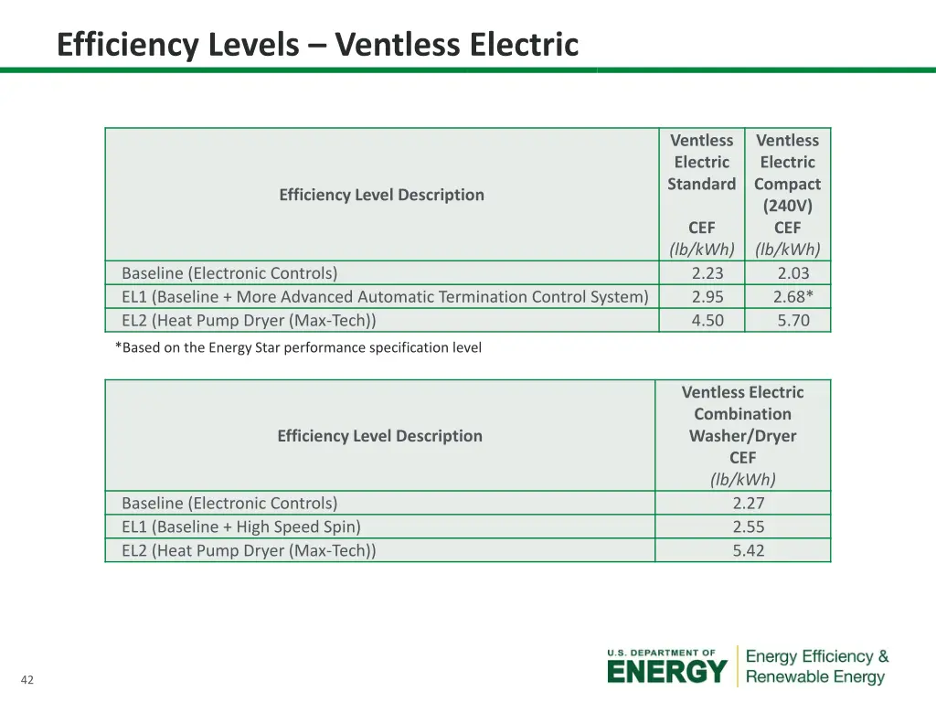 efficiency levels ventless electric