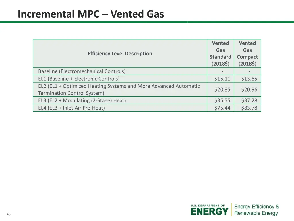 incremental mpc vented gas