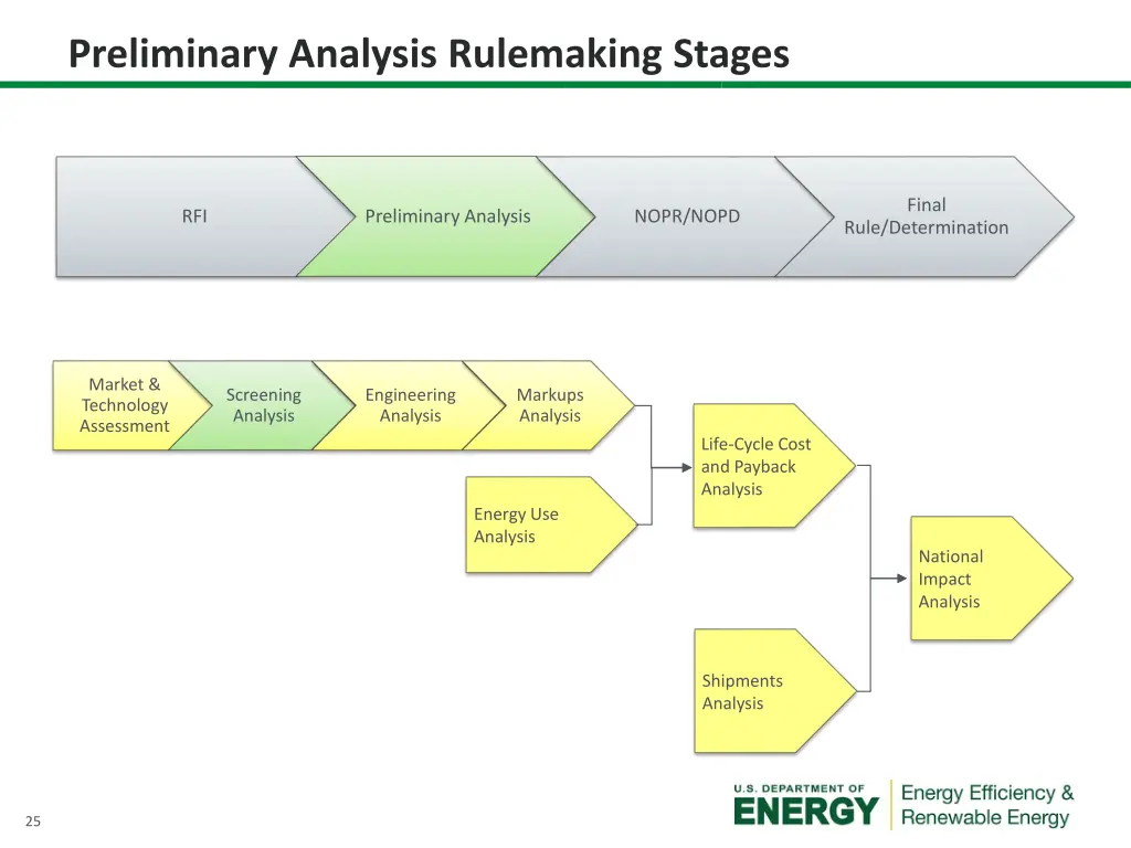 preliminary analysis rulemaking stages 1