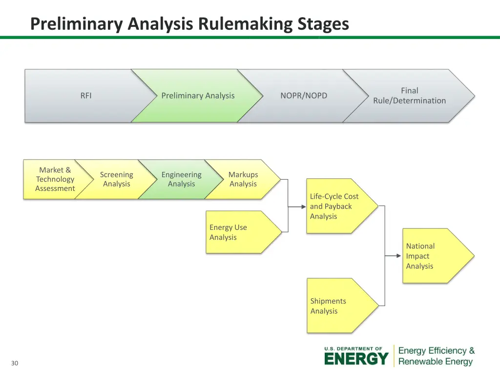 preliminary analysis rulemaking stages 2