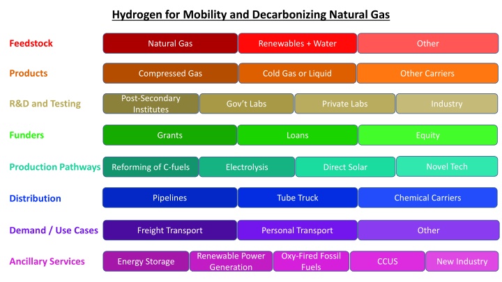 hydrogen for mobility and decarbonizing natural
