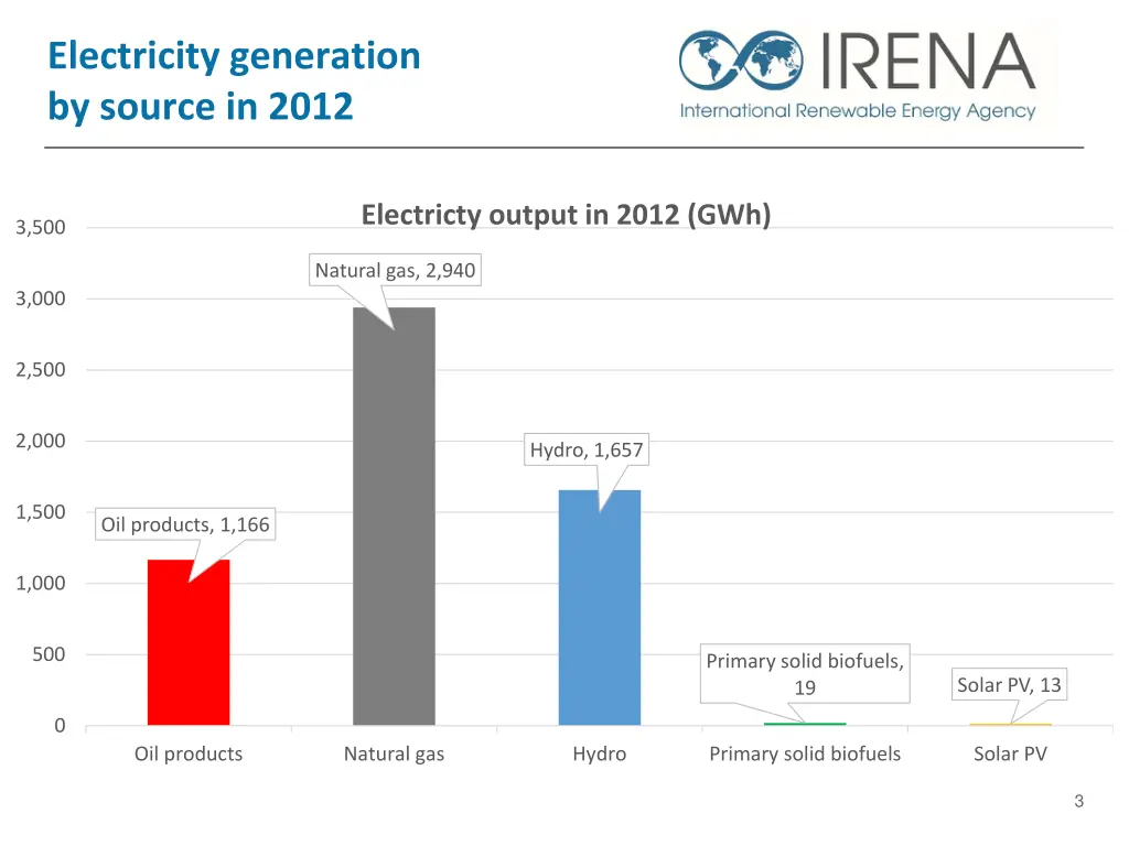 electricity generation by source in 2012