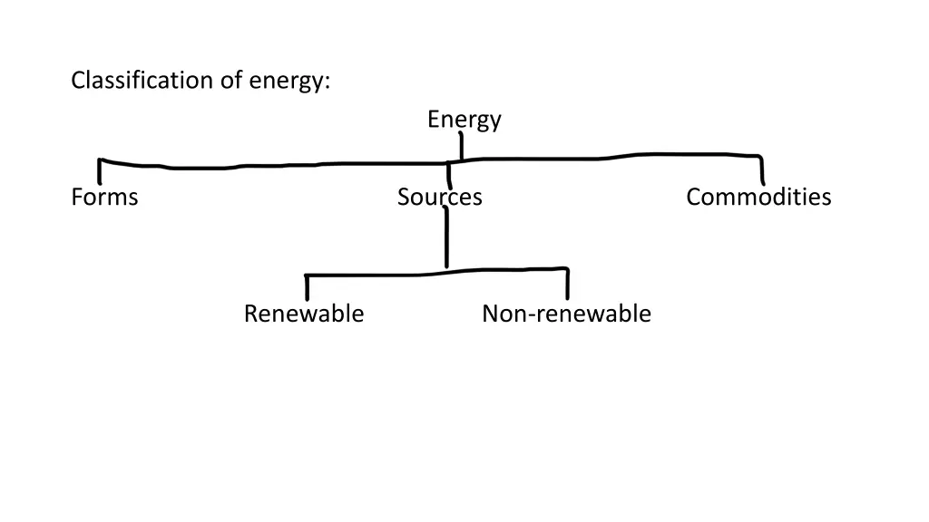 classification of energy