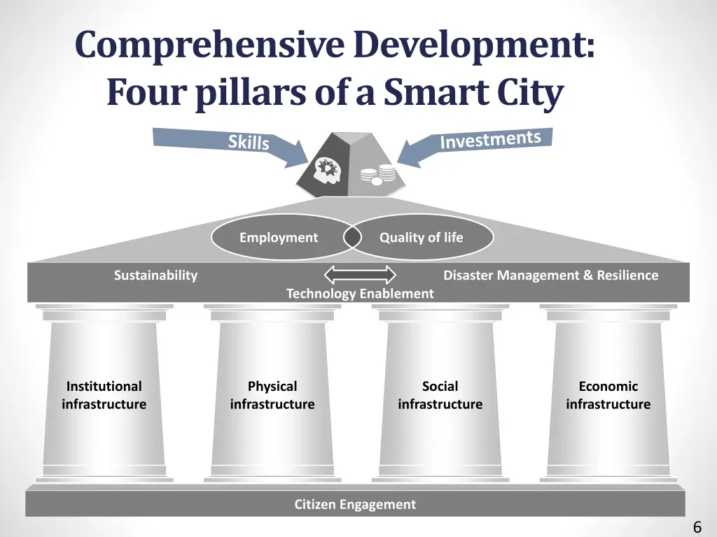 comprehensive development four pillars of a smart