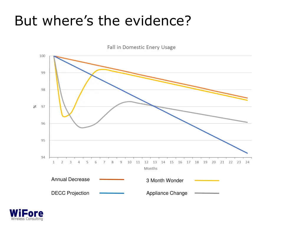 but where s the evidence