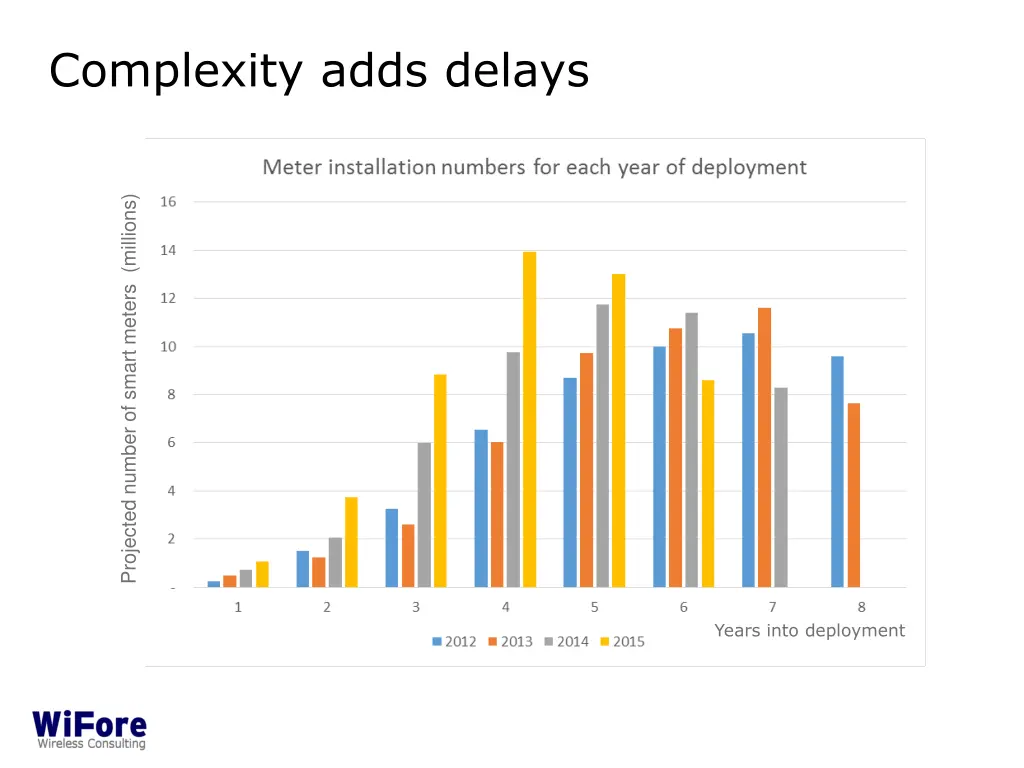 complexity adds delays 1