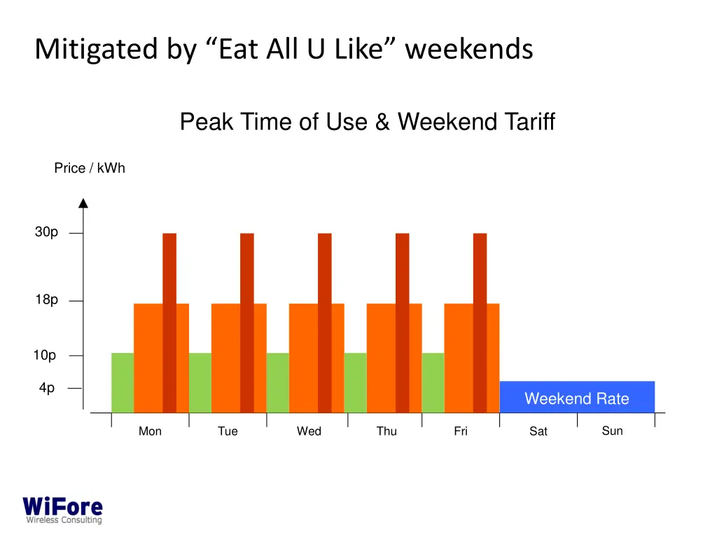 mitigated by eat all u like weekends