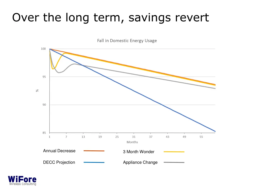 over the long term savings revert