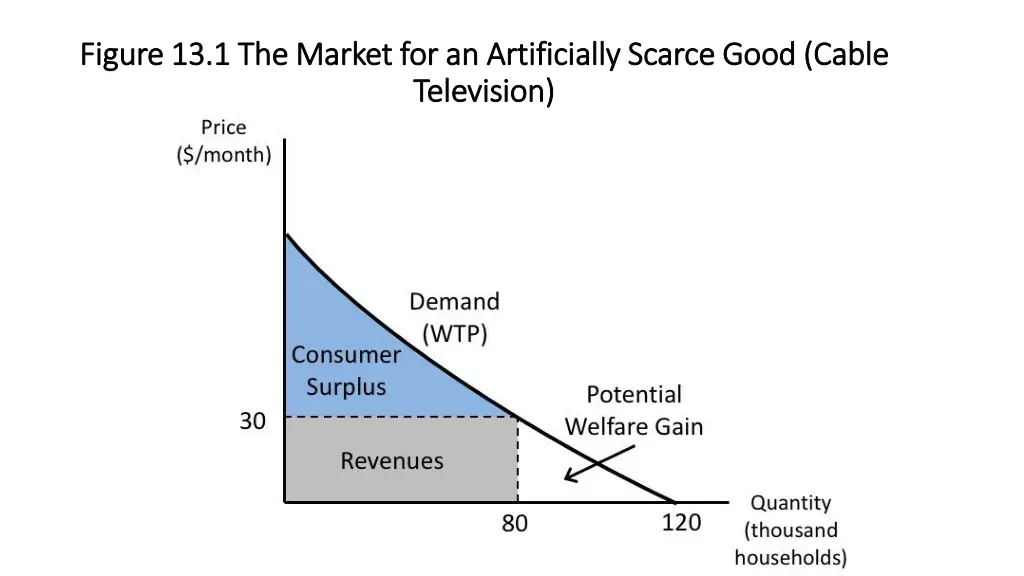 figure 13 1 the market for an artificially scarce