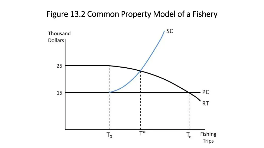 figure 13 2 common property model of a fishery