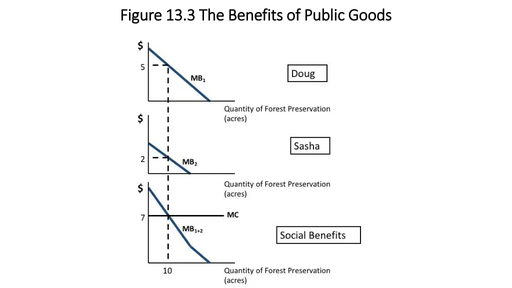figure 13 3 the benefits of public goods figure