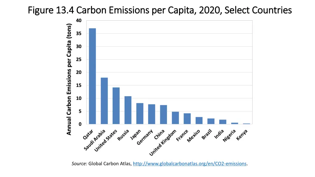 figure 13 4 carbon emissions per capita 2020