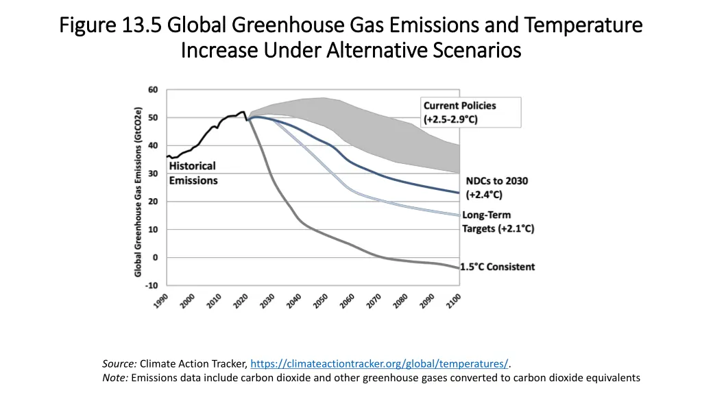 figure 13 5 global greenhouse gas emissions