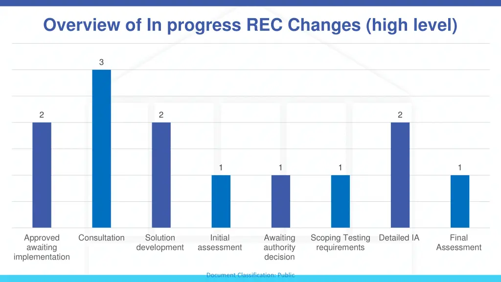 overview of in progress rec changes high level