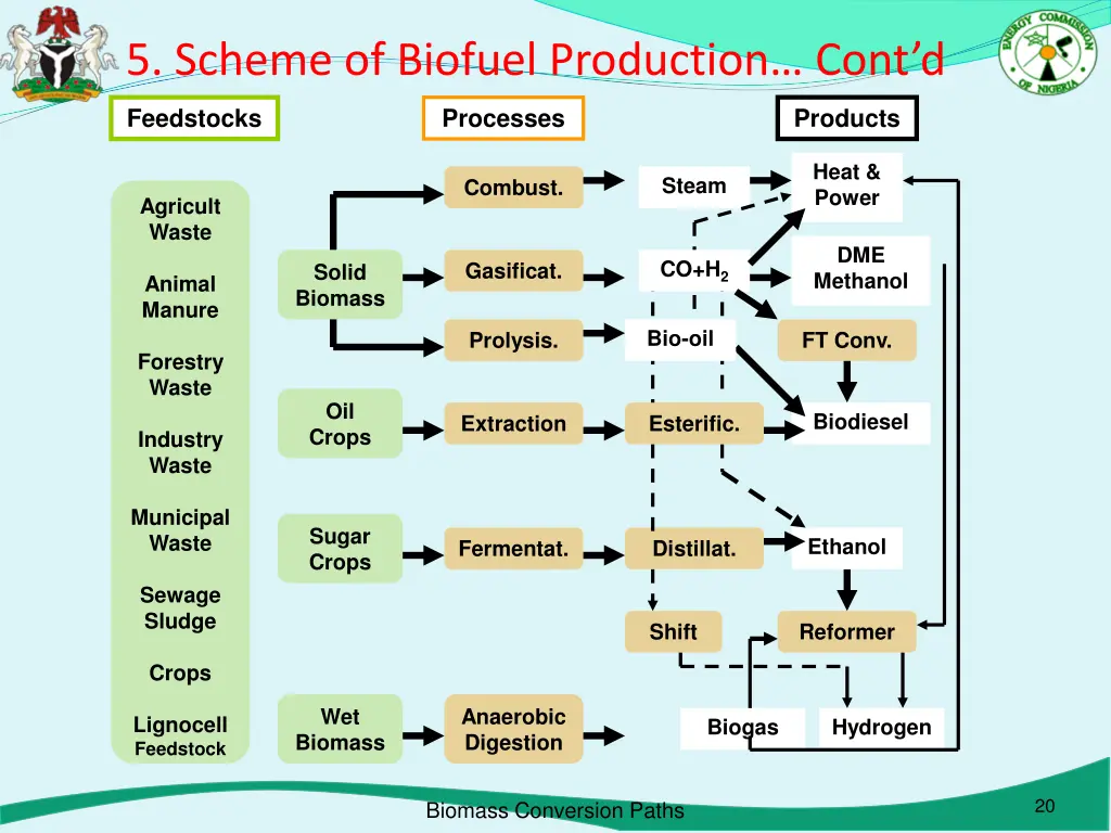 5 scheme of biofuel production cont d 1