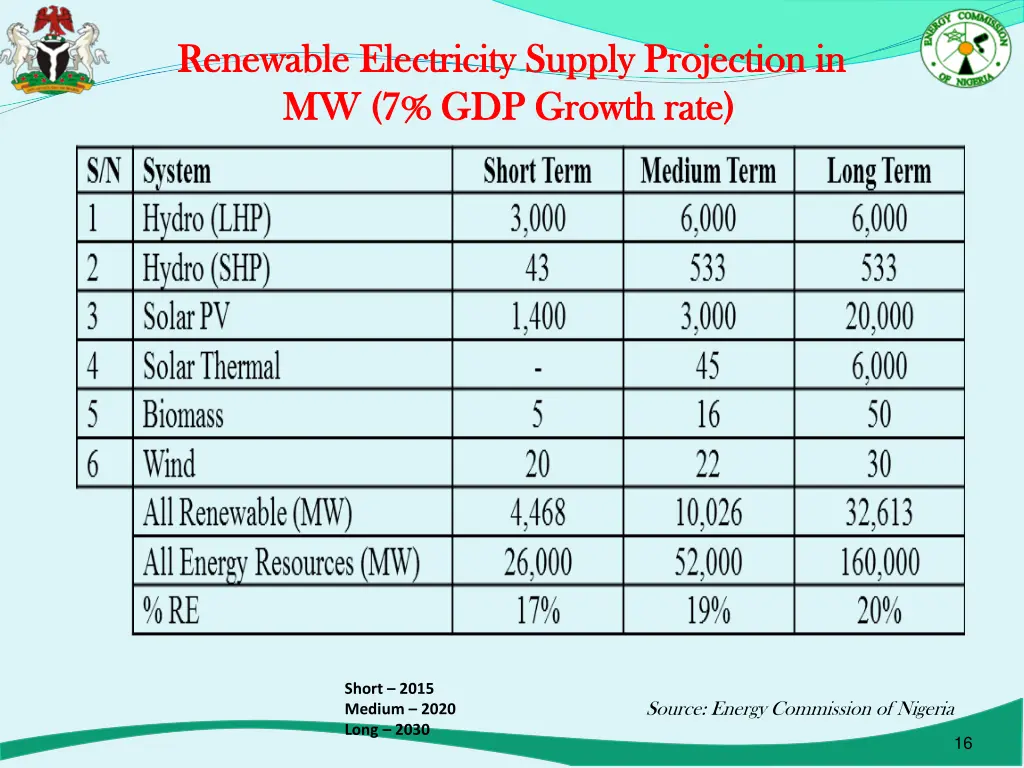 renewable electricity supply projection