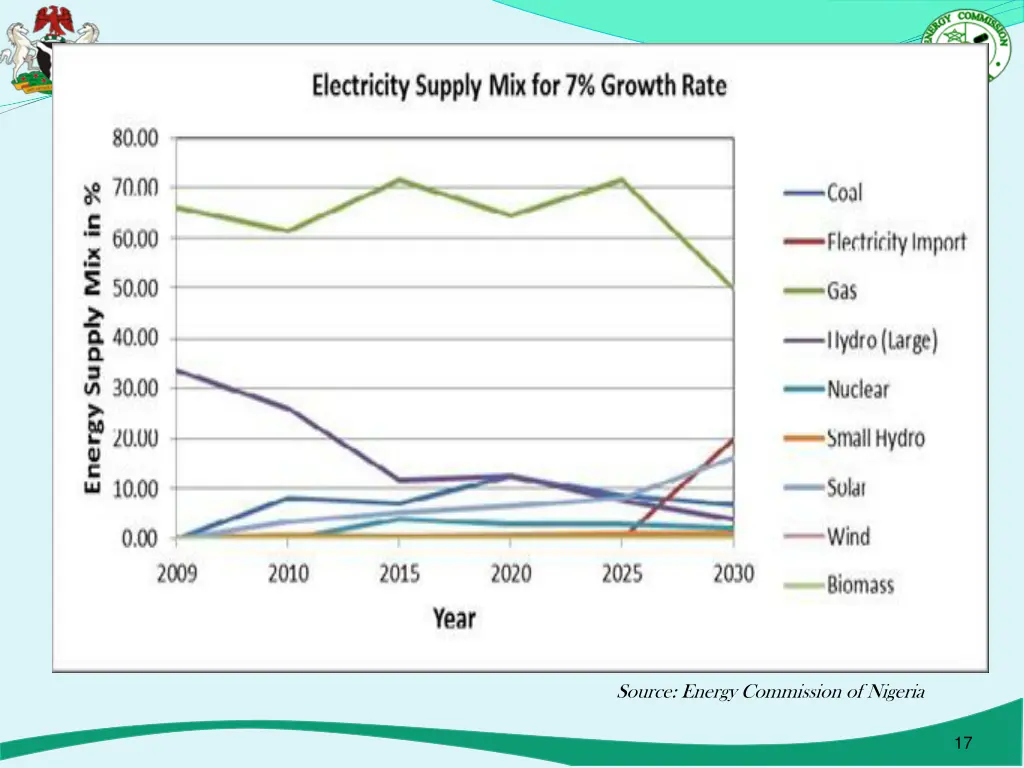 source energy commission of nigeria