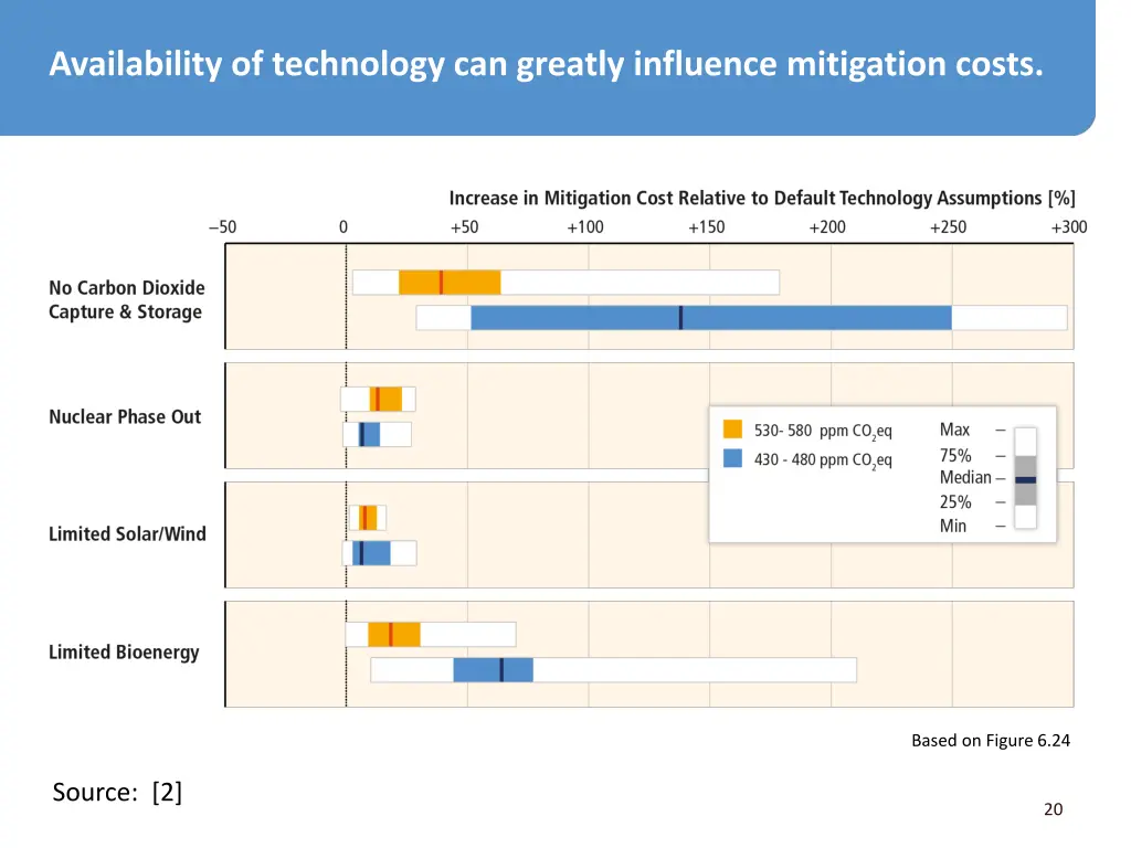 availability of technology can greatly influence