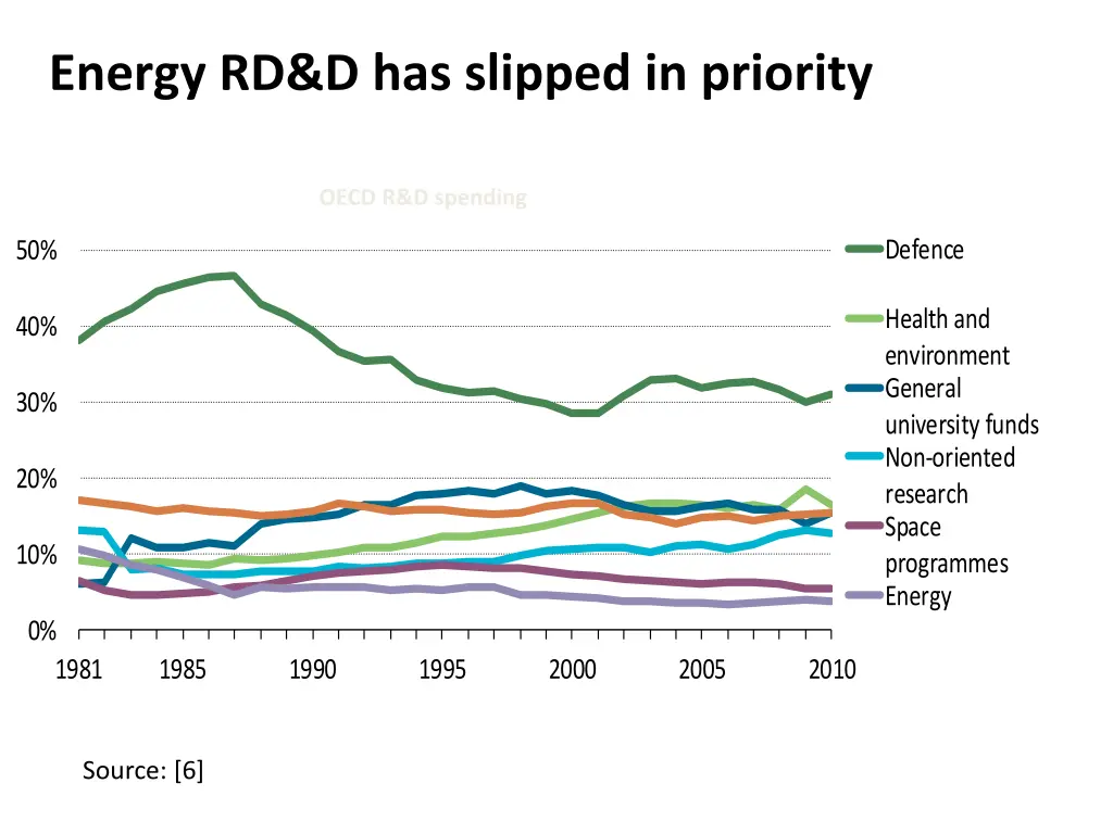 energy rd d has slipped in priority