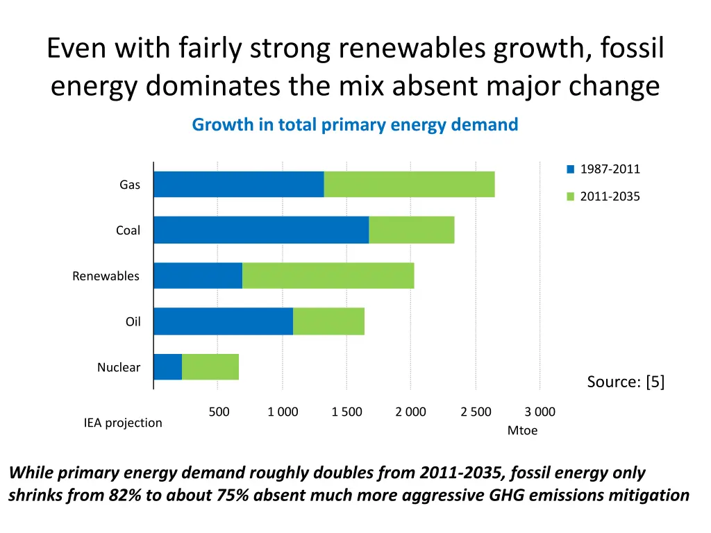 even with fairly strong renewables growth fossil