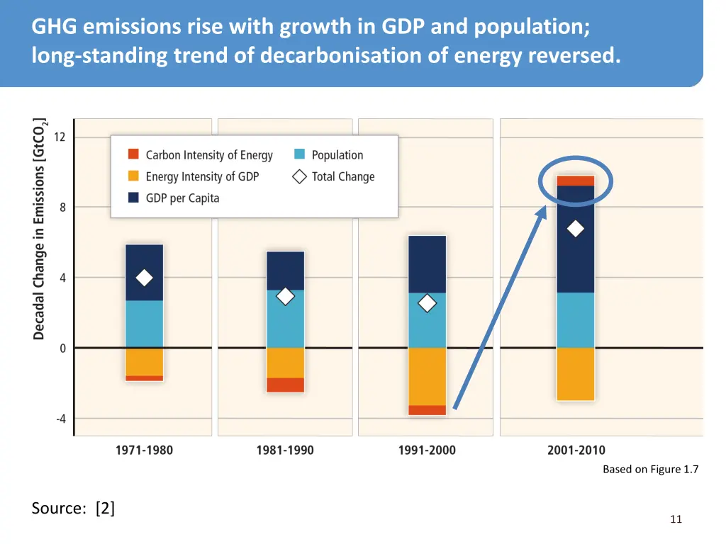 ghg emissions rise with growth 1