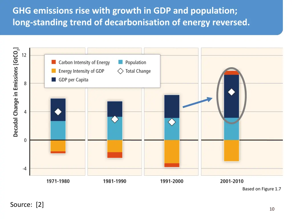 ghg emissions rise with growth