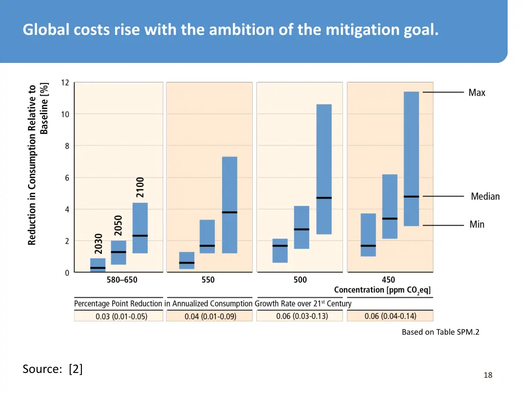 global costs rise with the ambition