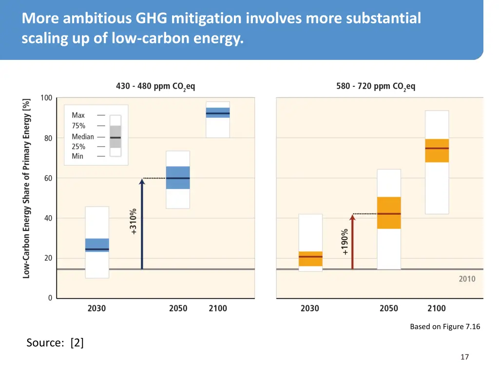more ambitious ghg mitigation involves more 1