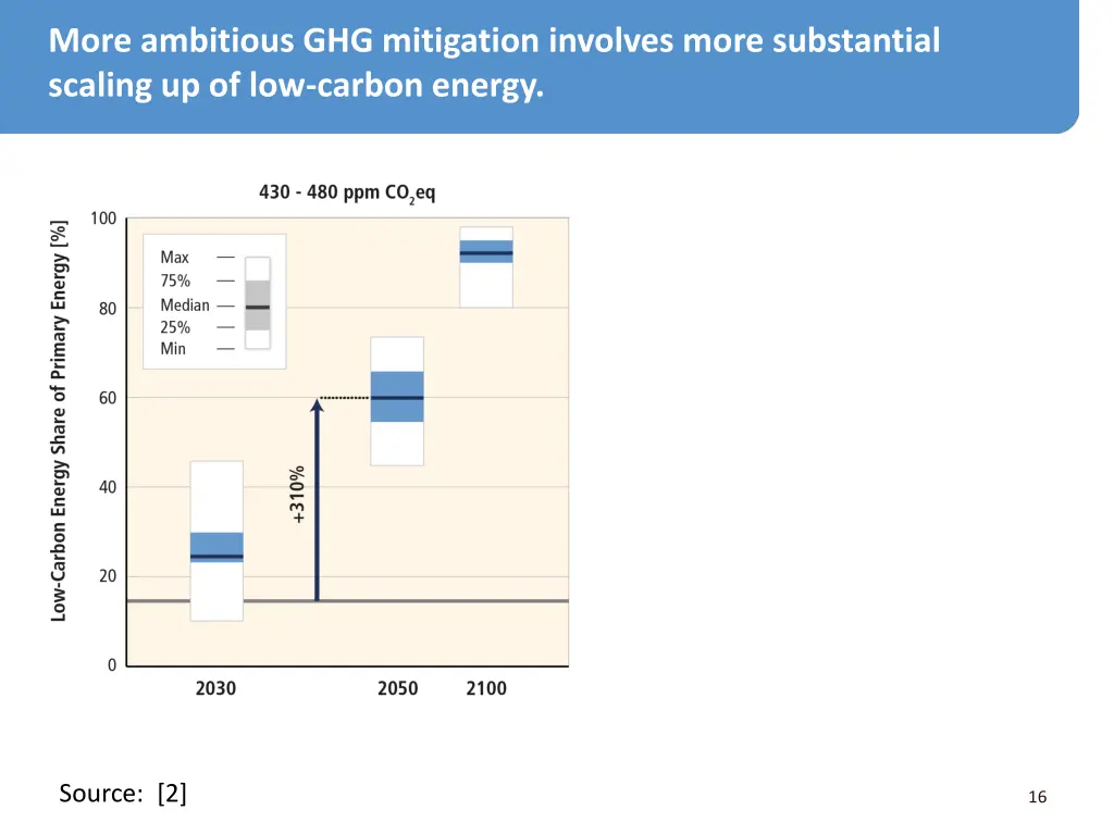 more ambitious ghg mitigation involves more