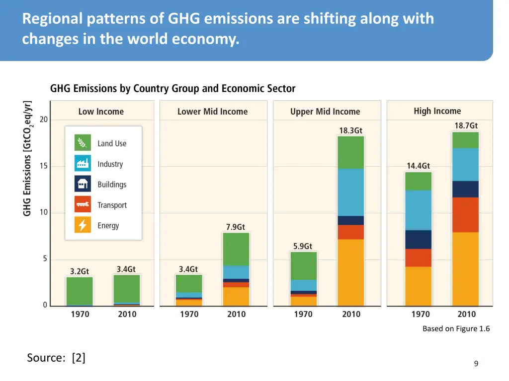 regional patterns of ghg emissions are shifting