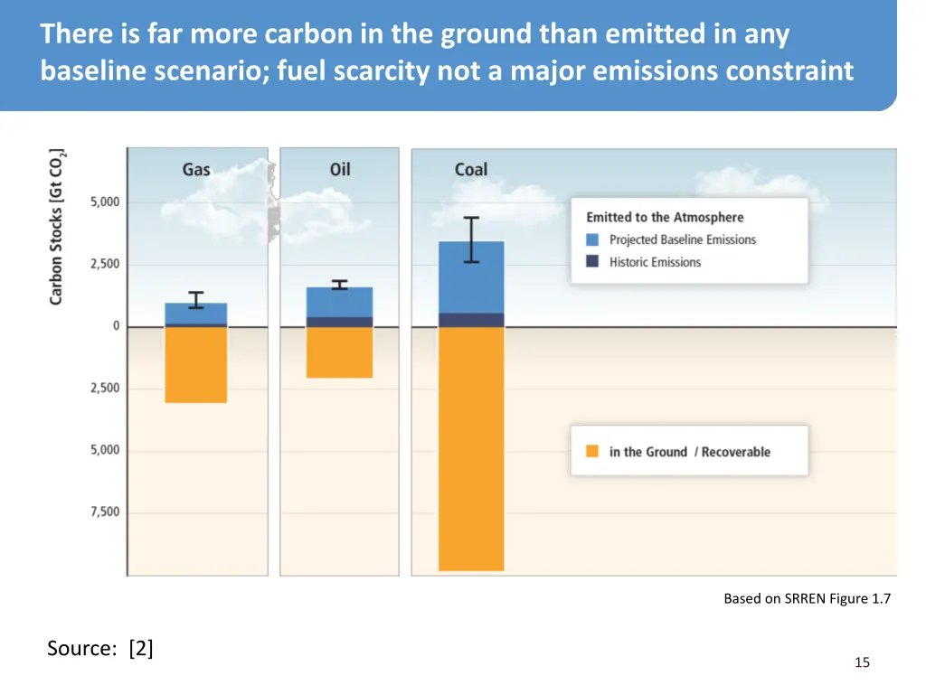 there is far more carbon in the ground than