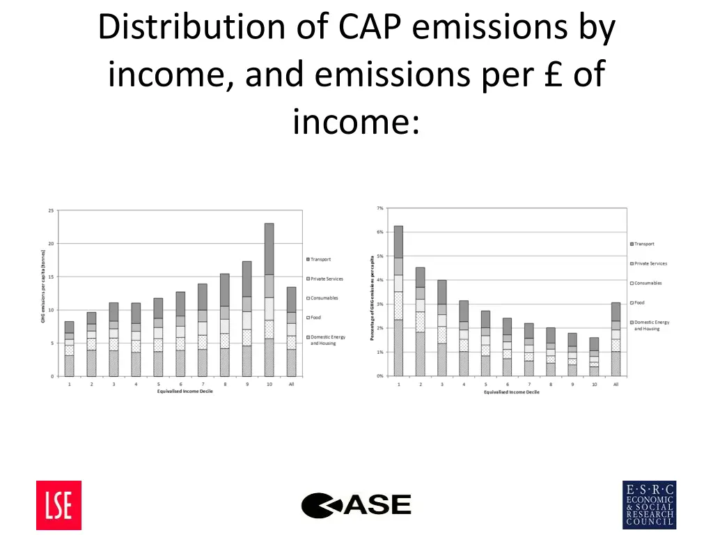 distribution of cap emissions by income